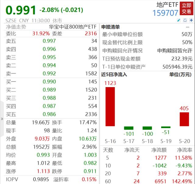 北京、上海等地部分银行首套、二套房贷利率下调15BP！招商证券：销售边际改善或已开始！