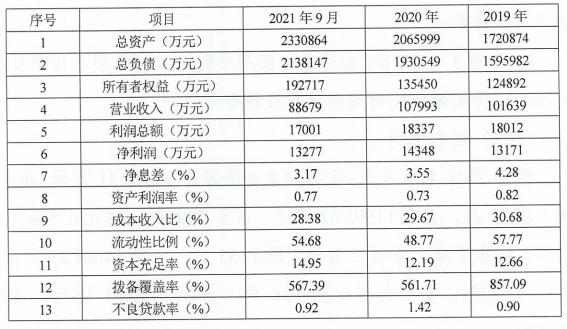 浙江衢江农商行2022年计划发行同业存单10亿元，2021年未发行