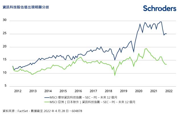 施罗德：亚洲科技股前景仍然可期