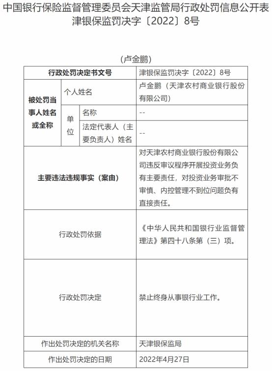 对内控管理不到位负有直接责任，天津农商行两名员工被禁止终身从事银行业