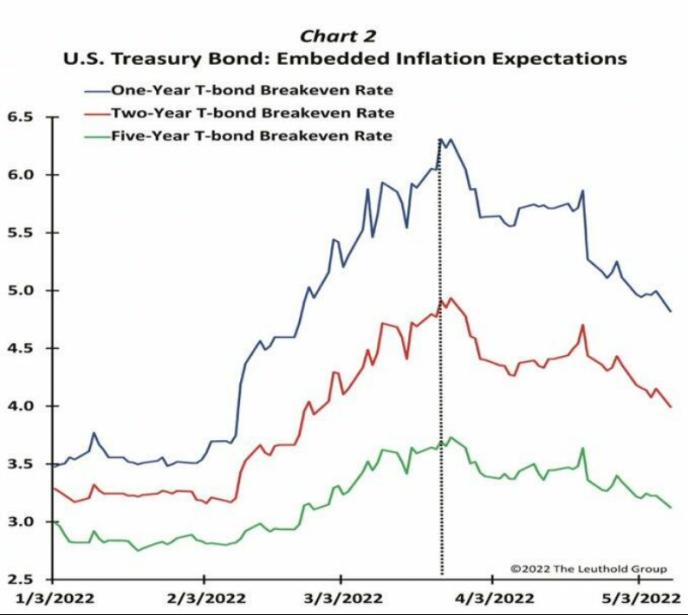 美国4月CPI或证实通胀见顶，黄金跌势即将到头？