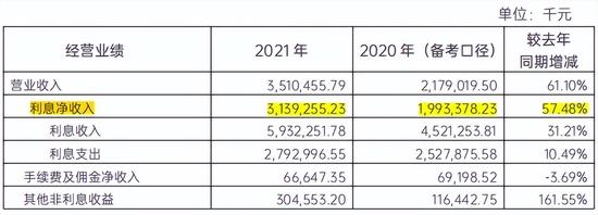 四川银行重组第二年归母净利润跃升89.97%：利息净收入大增57.48%、资产减值损失大降27.37%