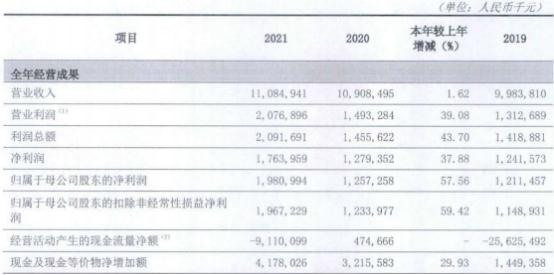 吉林银行2021年净利17.6亿元 计提信用减值损失43.9亿
