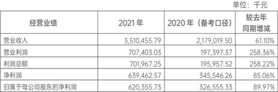 四川银行2021年净利润6.2亿 计提信用减值损失6.3亿