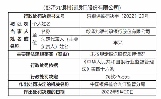 因未按规定报送股权质押情况，彭泽九银村镇银行被罚25万元