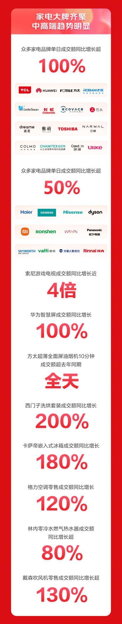 京东618开门红家电新品成交额同比增长超3倍 品质好物焕新用户生活
