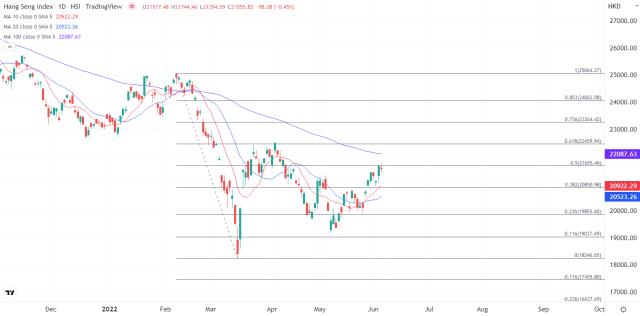ATFX港股：从近两月高位回落后，恒指走势偏向反复