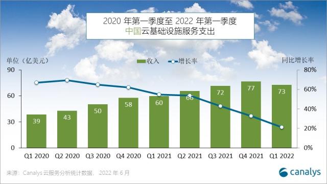 Canalys：2022年Q1中国云市场总体规模达到73亿美元，同比增长21%