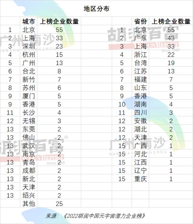 胡润发布中国元宇宙潜力企业榜：北京上榜55家企业排第一，底层技术类上榜企业最多占比38％