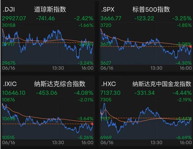 美股三大指数集体下跌纳指跌 9e467e559886d0862bb06e6dbb0448a2.png