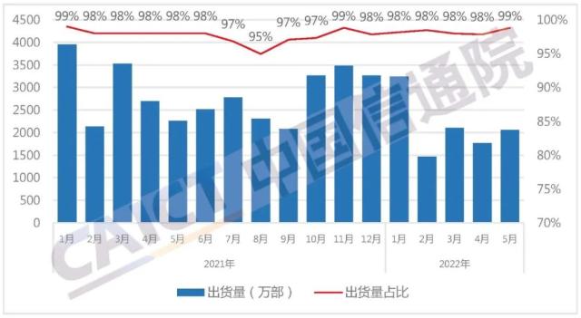 中国信通院：5月国内市场手机出货量2080.5万部 同比下降9.4%