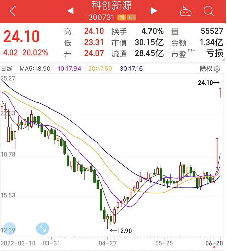 麒麟电池将在10天内揭晓？“宁王”股价重上500元，概念股火了，3股连续20%涨停