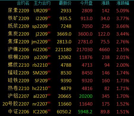 商品期货收盘涨跌参半，尿素涨超5％，铁矿石、纸浆等涨超3％