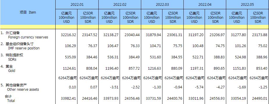 中国5月外汇储备31277.8亿美元