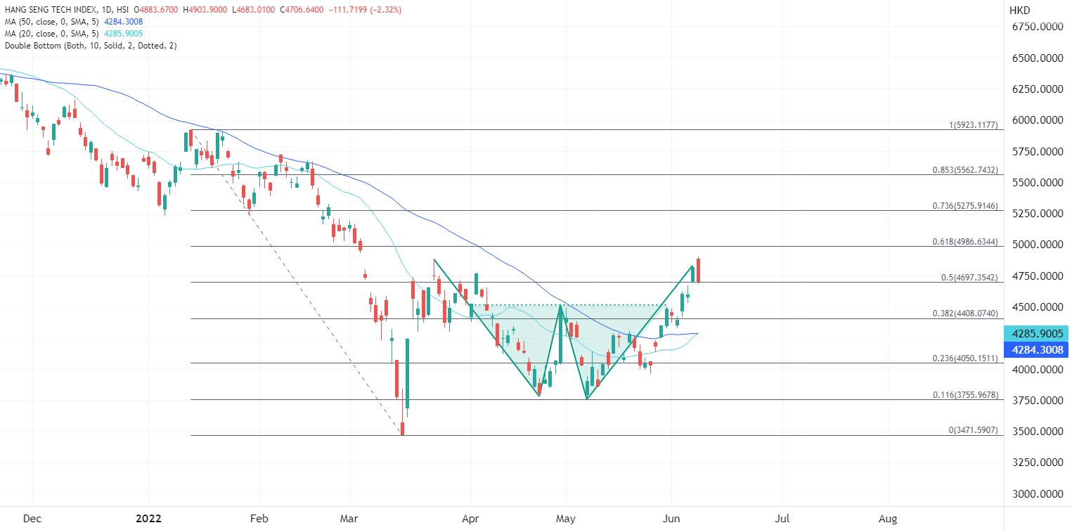 ATFX港股：中概股连续三日走强，科技股信心正在回归
