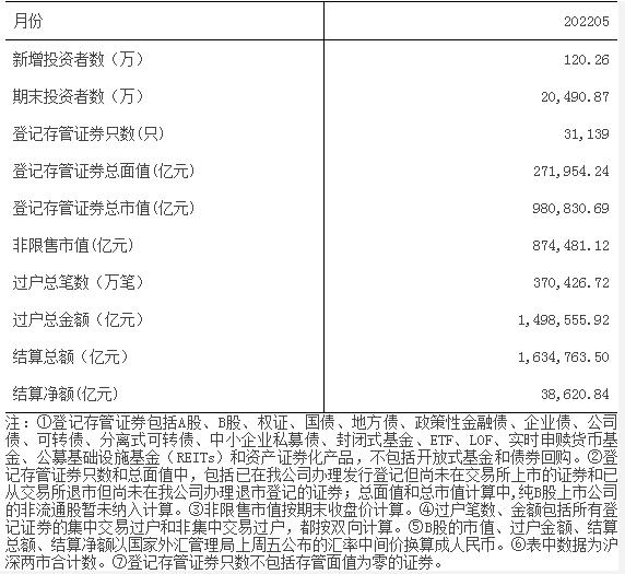 开户数再创新低！中国结算：5月A股新增投资者120.26万