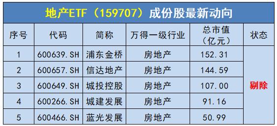 【调仓快讯】地产ETF（159707）再度精简成份股至26只！聚焦地产龙头：强者恒强发展趋势