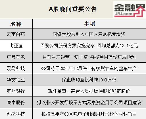 【晚间公告全知道】比亚迪回购方案实施完毕、云南白药国资大股东引入中国人寿90亿元增资