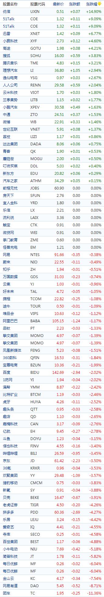 中概股收盘：优信逆势大涨近15%，京东、贝壳跌近4%