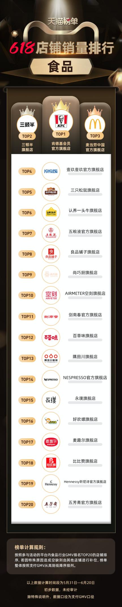 天猫食品专营店排行_2022天猫双11食品饮料销售排名出炉,肯德基、星巴克、蒙牛、特仑...(2)