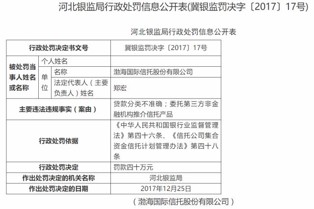 渤海信托：因货款分类不准确、委托第三方非金融机构推介信托产品等被处罚金40万
