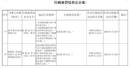 因与身份不明的客户进行交易等案由 杭州银行被央行罚款580万元