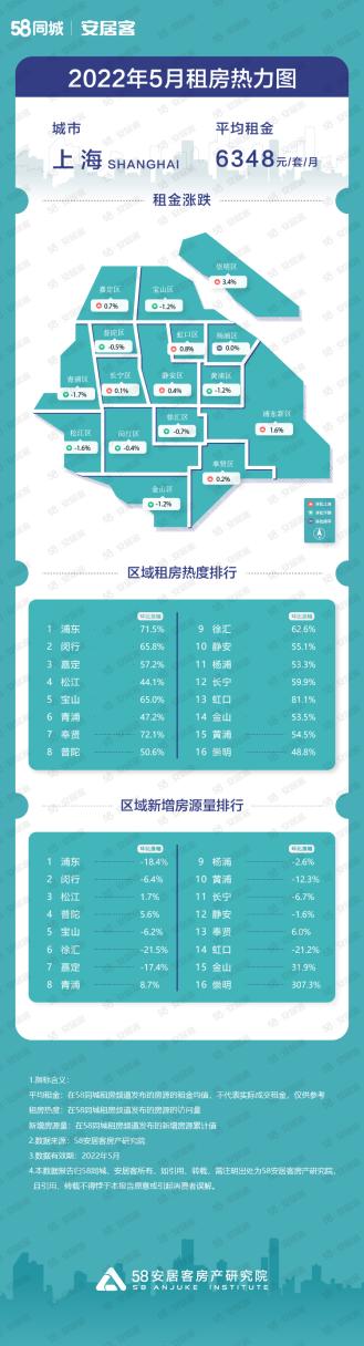 OB体育58同城、安居客发布《5月重点城市租房趋势报告》：上海租房热度回升明显(图1)