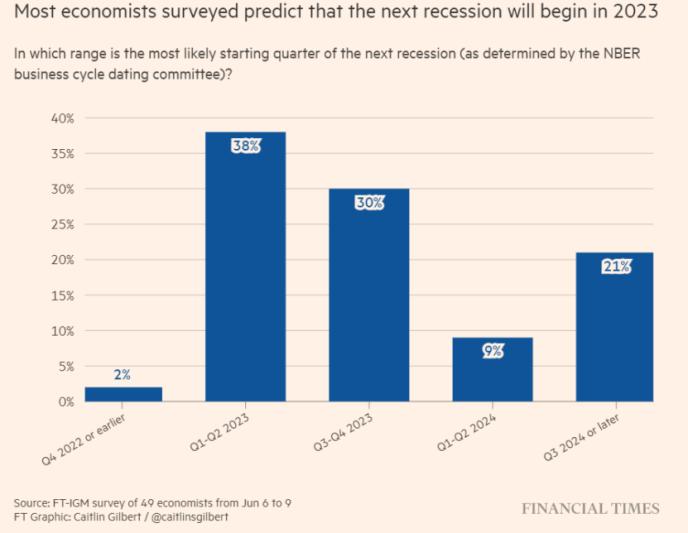 近70%受访经济学家预测，美国明年将陷入衰退