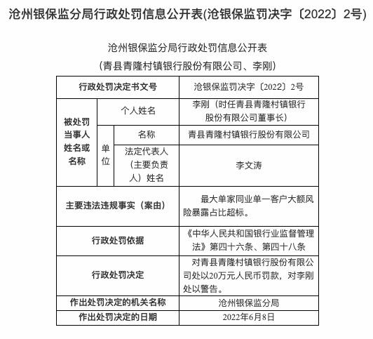 因最大单家同业单一客户大额风险暴露占比超标，青县青隆村镇银行被罚20万