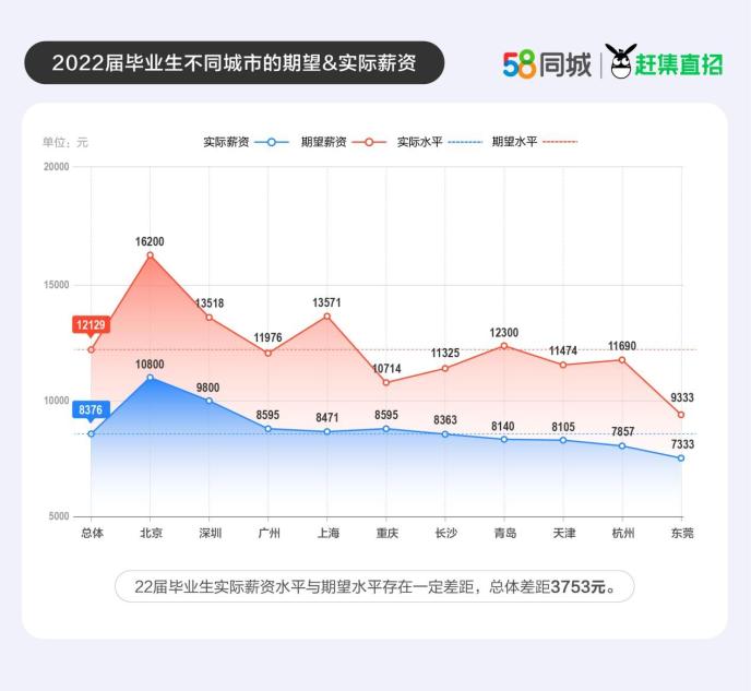 OB体育58同城、赶集直招调研报告：近9成毕业生愿意加班首选人力资源岗(图2)