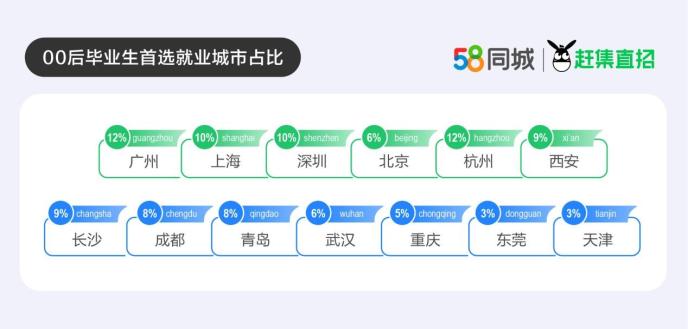 OB体育58同城、赶集直招调研报告：近9成毕业生愿意加班首选人力资源岗(图4)