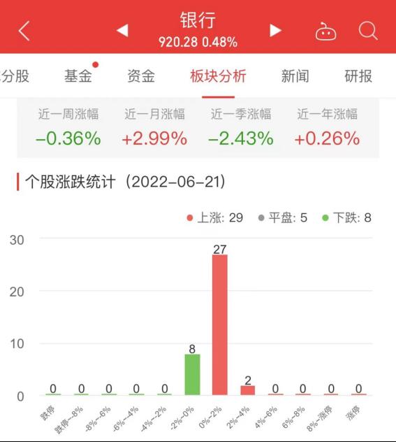 银行板块涨0.48% 杭州银行涨3.61%居首