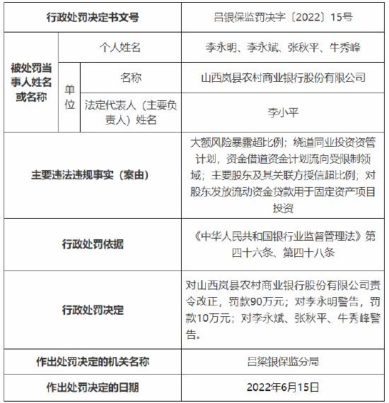 因大额风险暴露超比例等案由，山西岚县农商行被罚90万元