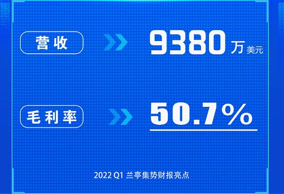 兰亭集势Q1财CQ9电子 CQ9传奇电子报：服饰品类增速显著追求“有质量的增长”