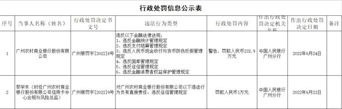 因违反征信管理规定等六项案由 广州农商行被罚232.9万