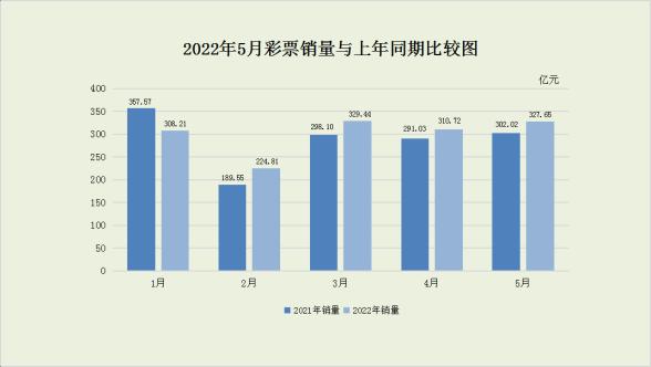 5月全国共销售彩票327.65亿元同比增长8.5%前5月22个省份彩票销