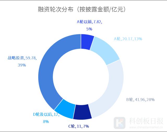 一级市场本周124起融资环比增加39.3% 粤芯半导体获45亿元战略投资