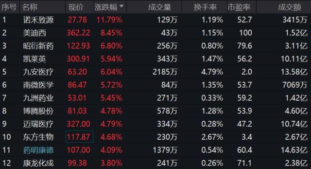 纳入互联互通首日,医疗ETF(512170)劲升近3%,基因测序、CXO概念集体大涨!