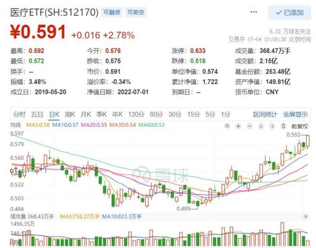 纳入互联互通首日,医疗ETF(512170)劲升近3%,基因测序、CXO概念集体大涨!