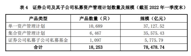 中国基金业协会:资产管理业务统计数据(2022年一季度)