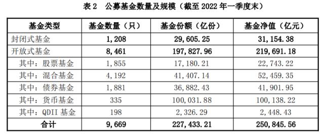 中国基金业协会:资产管理业务统计数据(2022年一季度)