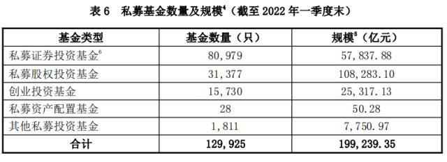 中国基金业协会:资产管理业务统计数据(2022年一季度)