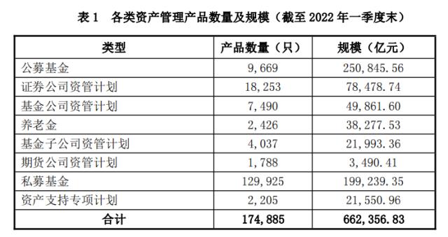 中国基金业协会:资产管理业务统计数据(2022年一季度)