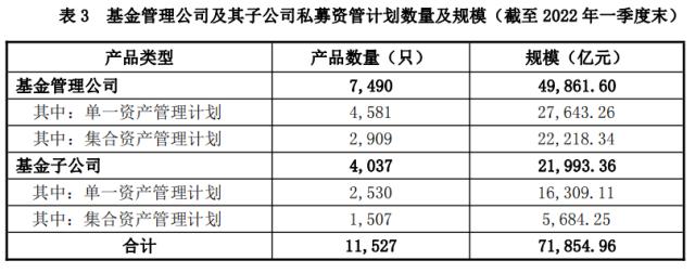 中国基金业协会:资产管理业务统计数据(2022年一季度)