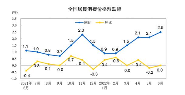 ATFX：中国6月CPI增速百分之2.5，燃油与鲜果涨幅最大