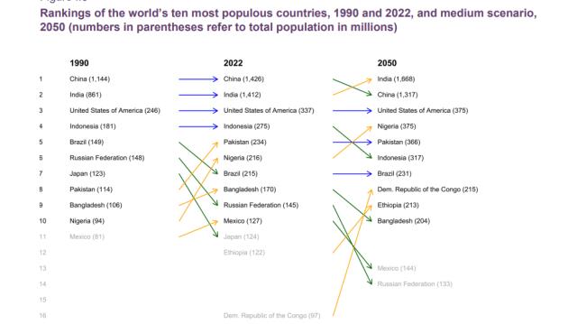 联合国报告：全球人口今年底达到80亿 印度明年成为世界人口第一 