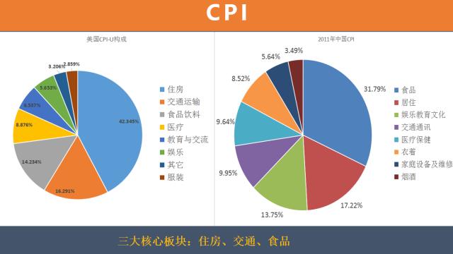 ATFX：中美CPI构成比较，及7月美国CPI数据前瞻