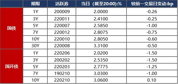 债市早报：国常会加大稳就业扩消费政策，华夏幸福债务重组再生变，正荣地产、时代中国等寻求展期