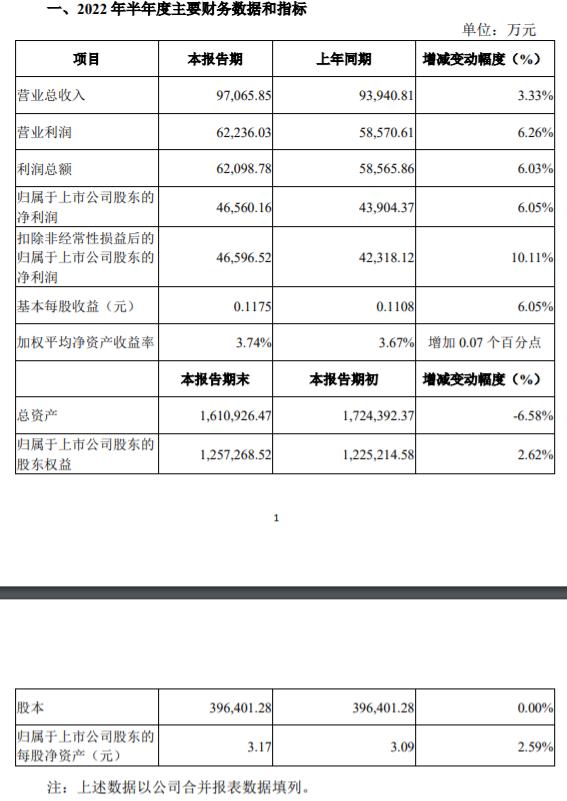 陕国投：2022年上半年实现营业利润6.22亿，同比增长6.26%