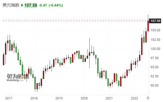 欧元日元英镑一个能打的都没有美元涨势短期看不到尽头